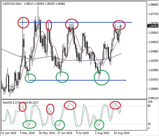 USD/CAD Technical Analysis Graph